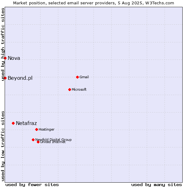 Market position of Netafraz vs. Nova vs. Beyond.pl