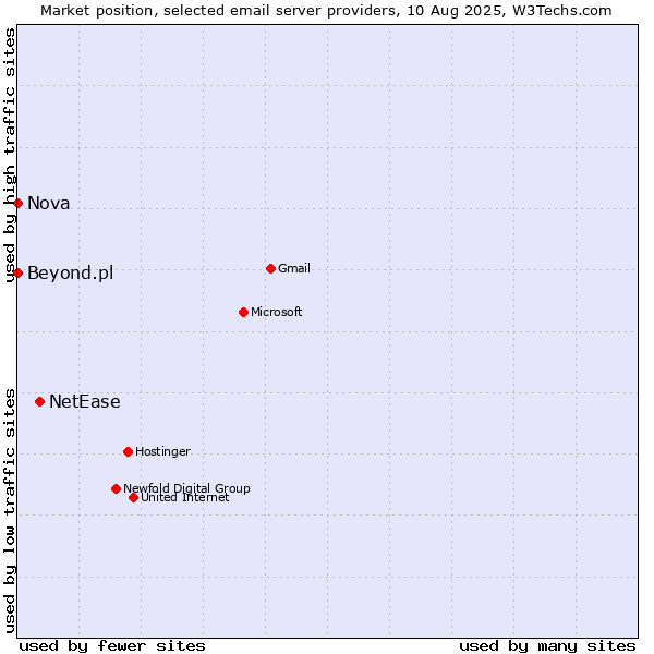 Market position of NetEase vs. Nova vs. Beyond.pl