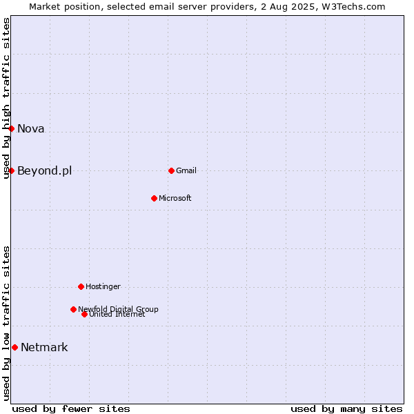 Market position of Netmark vs. Nova vs. Beyond.pl