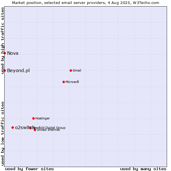 Market position of o2switch vs. Nova vs. Beyond.pl
