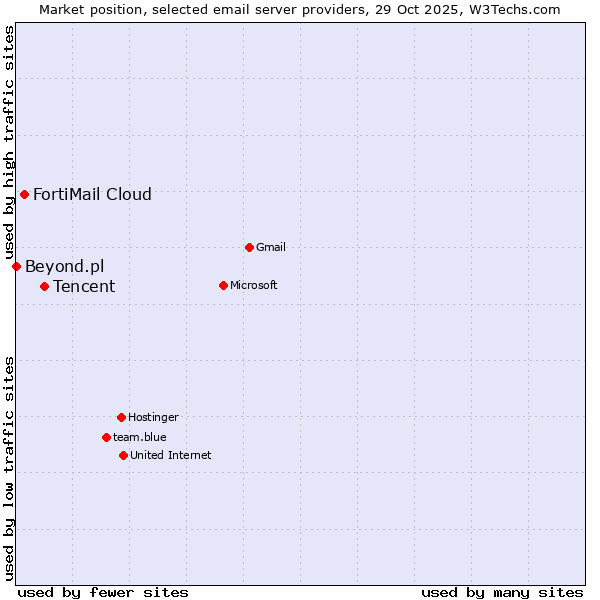 Market position of Tencent vs. FortiMail Cloud vs. Beyond.pl