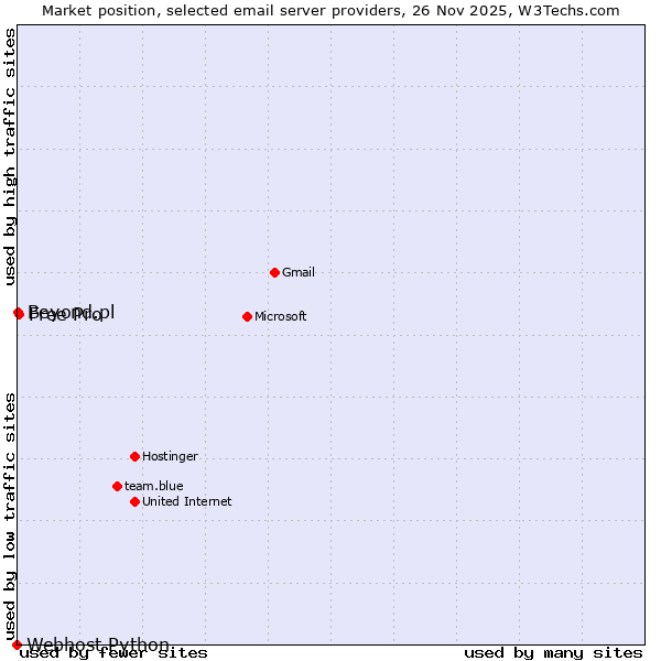 Market position of Free Pro vs. Beyond.pl vs. Webhost Python