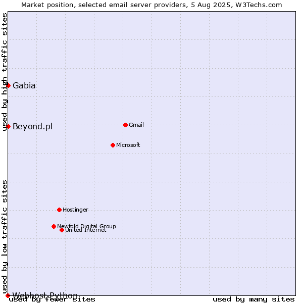 Market position of Beyond.pl vs. Gabia vs. Webhost Python