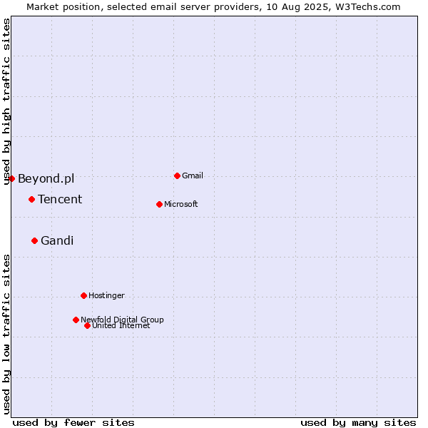 Market position of Gandi vs. Tencent vs. Beyond.pl