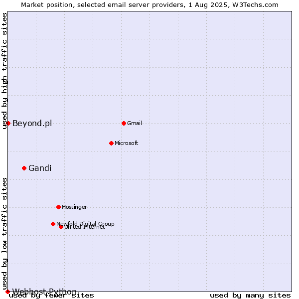 Market position of Gandi vs. Beyond.pl vs. Webhost Python