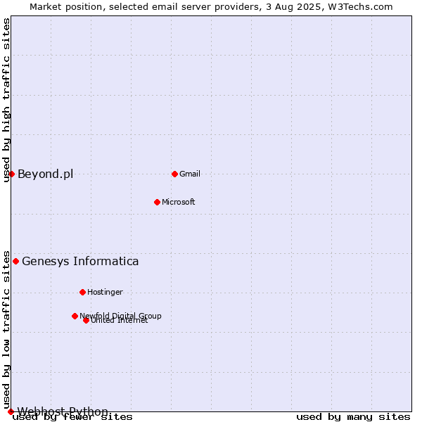 Market position of Genesys Informatica vs. Beyond.pl vs. Webhost Python