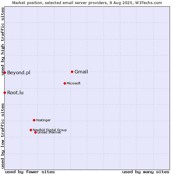 Market position of Gmail vs. Root.lu vs. Beyond.pl