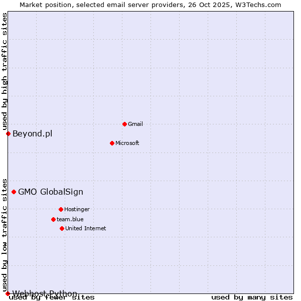 Market position of GMO GlobalSign vs. Beyond.pl vs. Webhost Python
