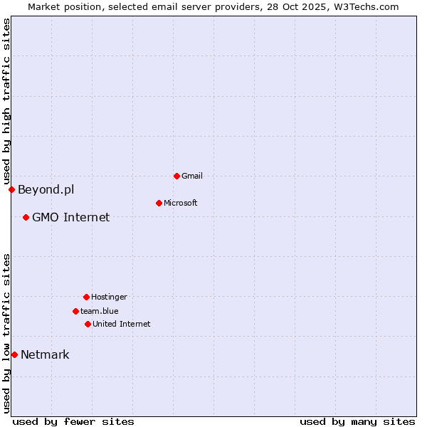 Market position of GMO Internet vs. Netmark vs. Beyond.pl