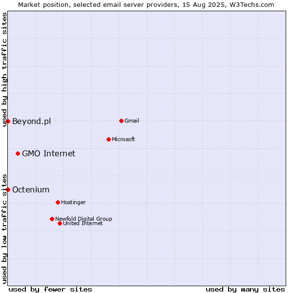 Market position of GMO Internet vs. Beyond.pl vs. Octenium