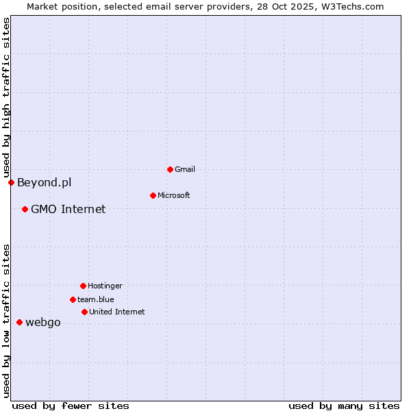 Market position of GMO Internet vs. webgo vs. Beyond.pl