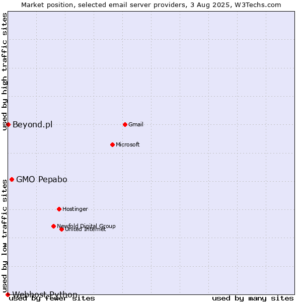 Market position of GMO Pepabo vs. Beyond.pl vs. Webhost Python