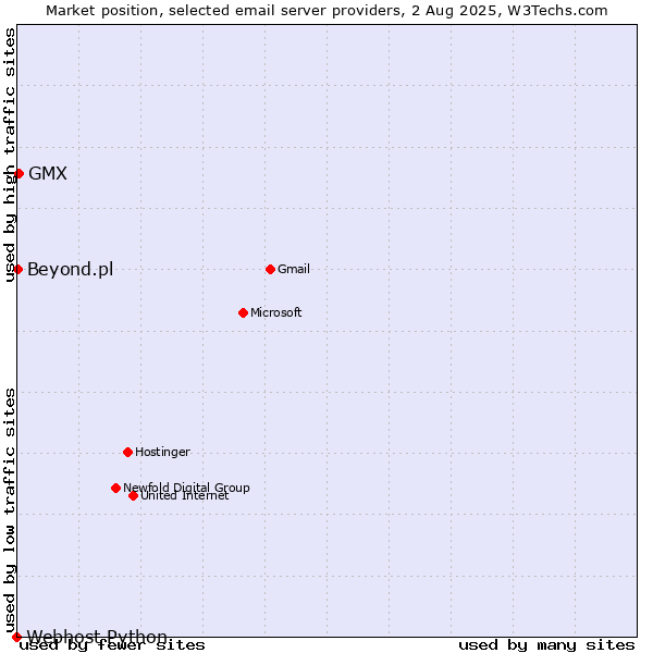 Market position of GMX vs. Beyond.pl vs. Webhost Python