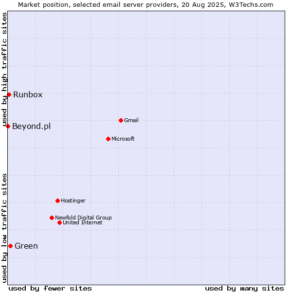 Market position of Green vs. Runbox vs. Beyond.pl