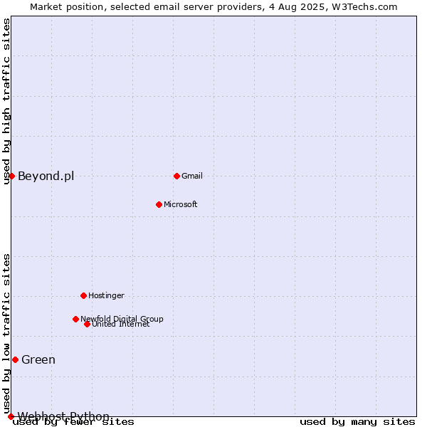 Market position of Green vs. Beyond.pl vs. Webhost Python