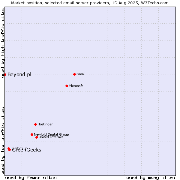 Market position of GreenGeeks vs. netcup vs. Beyond.pl