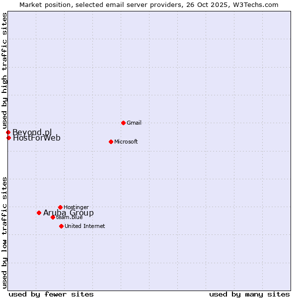 Market position of Aruba Group vs. HostForWeb vs. Beyond.pl