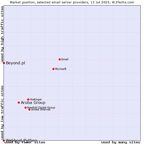 Market position of Aruba Group vs. Beyond.pl vs. Webhost Python