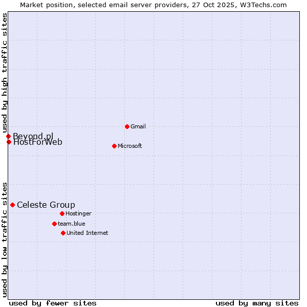 Market position of Celeste Group vs. HostForWeb vs. Beyond.pl