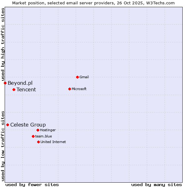 Market position of Tencent vs. Celeste Group vs. Beyond.pl