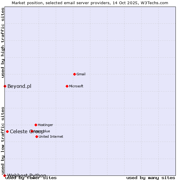 Market position of Celeste Group vs. Beyond.pl vs. Webhost Python