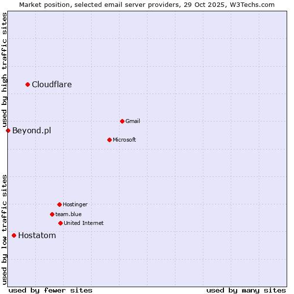 Market position of Cloudflare vs. Hostatom vs. Beyond.pl