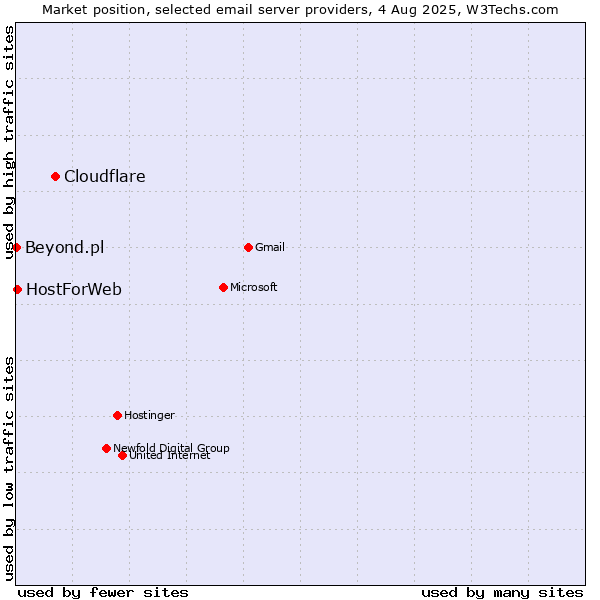 Market position of Cloudflare vs. HostForWeb vs. Beyond.pl