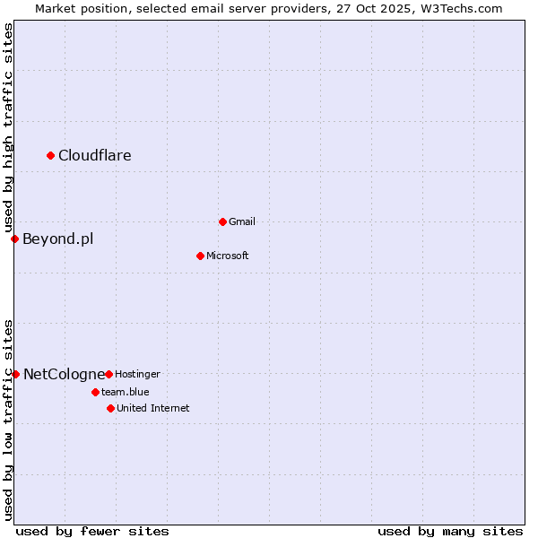 Market position of Cloudflare vs. NetCologne vs. Beyond.pl
