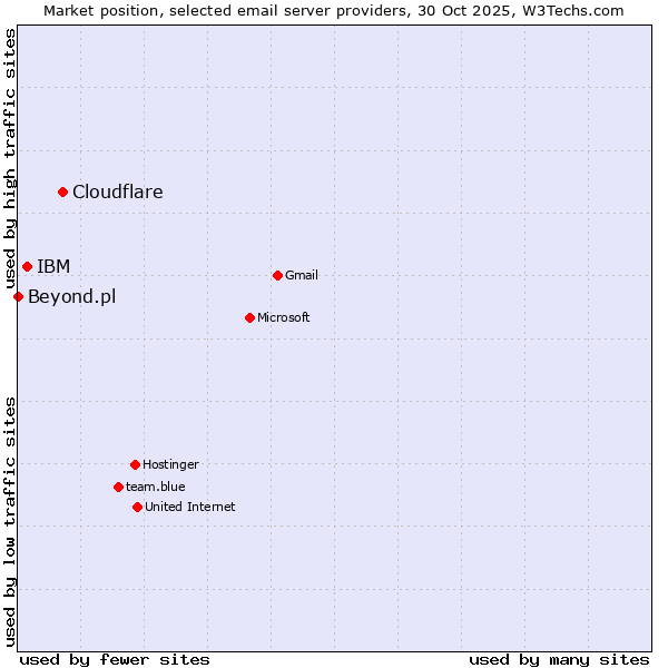 Market position of Cloudflare vs. IBM vs. Beyond.pl