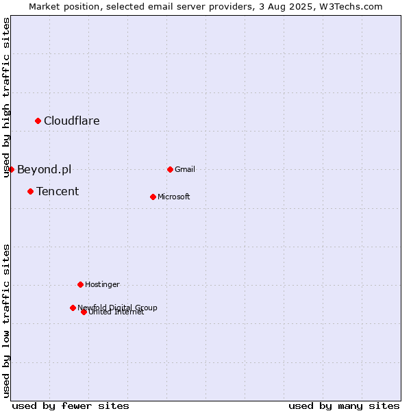 Market position of Cloudflare vs. Tencent vs. Beyond.pl