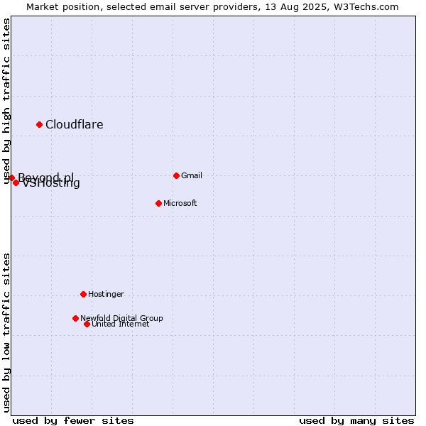 Market position of Cloudflare vs. VSHosting vs. Beyond.pl