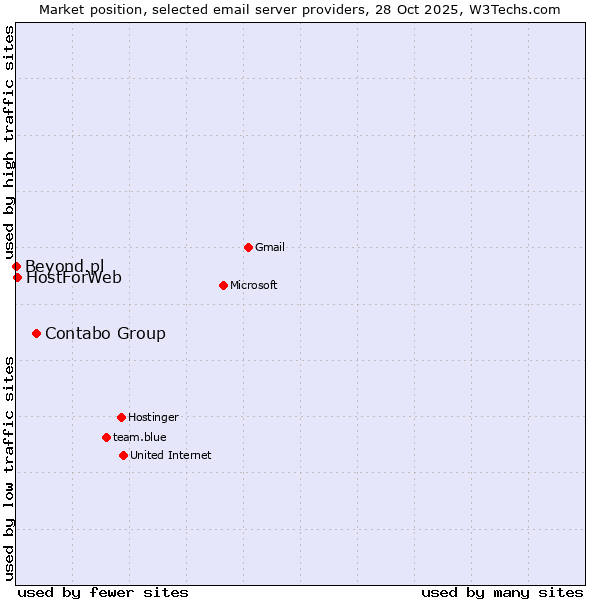 Market position of Contabo Group vs. HostForWeb vs. Beyond.pl