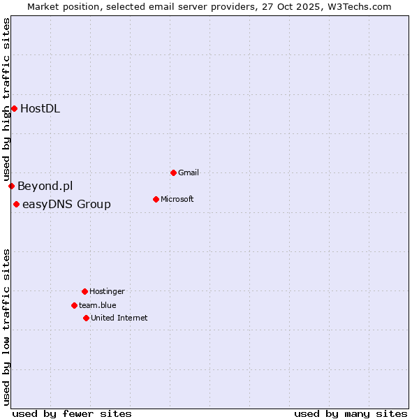 Market position of easyDNS Group vs. HostDL vs. Beyond.pl