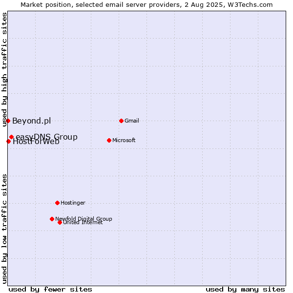 Market position of easyDNS Group vs. HostForWeb vs. Beyond.pl