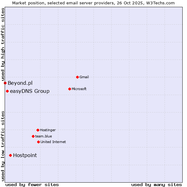 Market position of Hostpoint vs. easyDNS Group vs. Beyond.pl