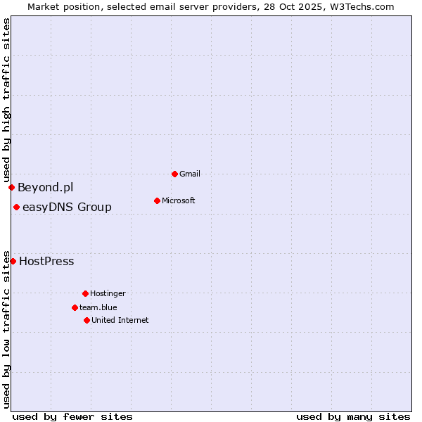 Market position of easyDNS Group vs. HostPress vs. Beyond.pl