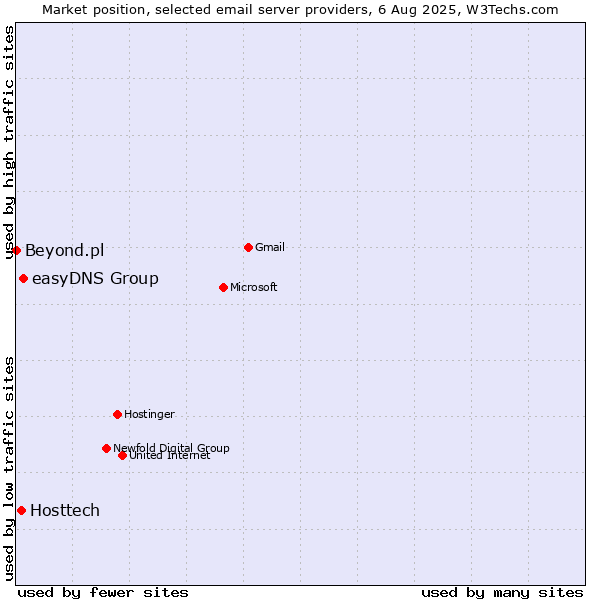 Market position of easyDNS Group vs. Hosttech vs. Beyond.pl