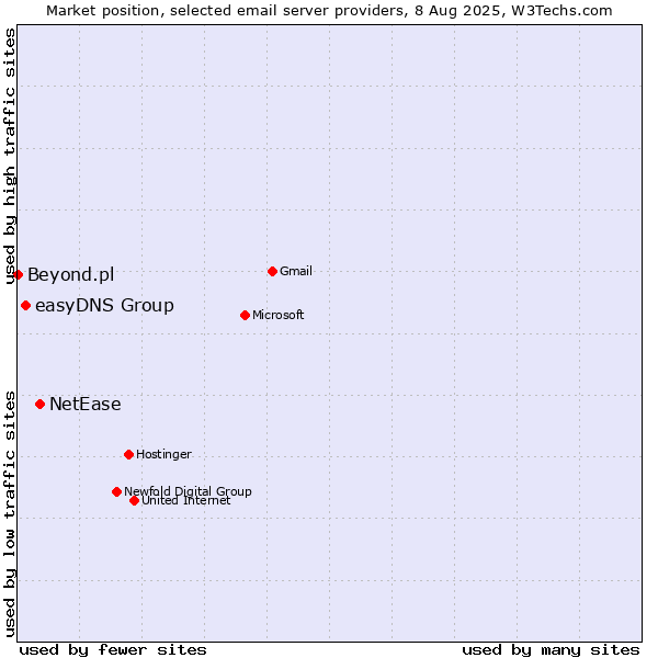 Market position of NetEase vs. easyDNS Group vs. Beyond.pl