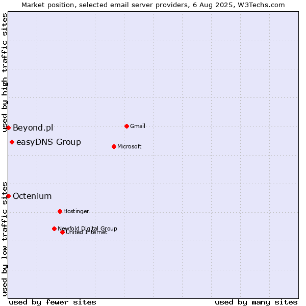 Market position of easyDNS Group vs. Beyond.pl vs. Octenium