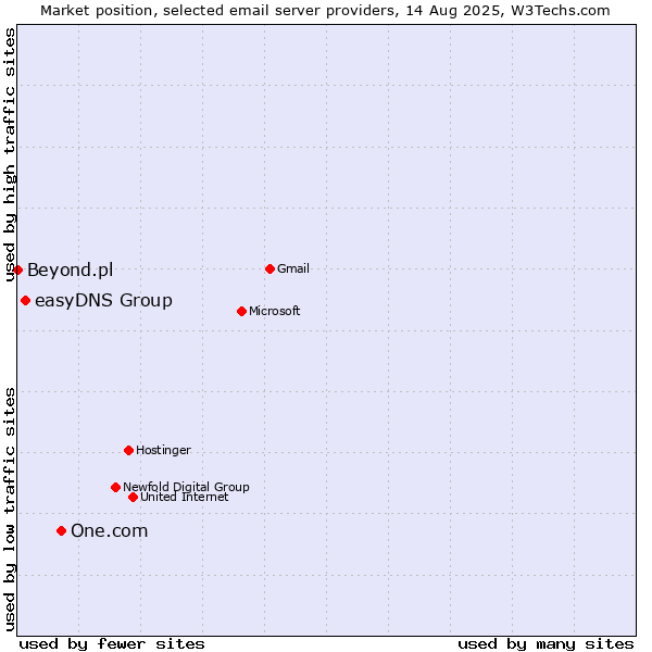 Market position of One.com vs. easyDNS Group vs. Beyond.pl