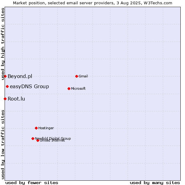 Market position of easyDNS Group vs. Root.lu vs. Beyond.pl