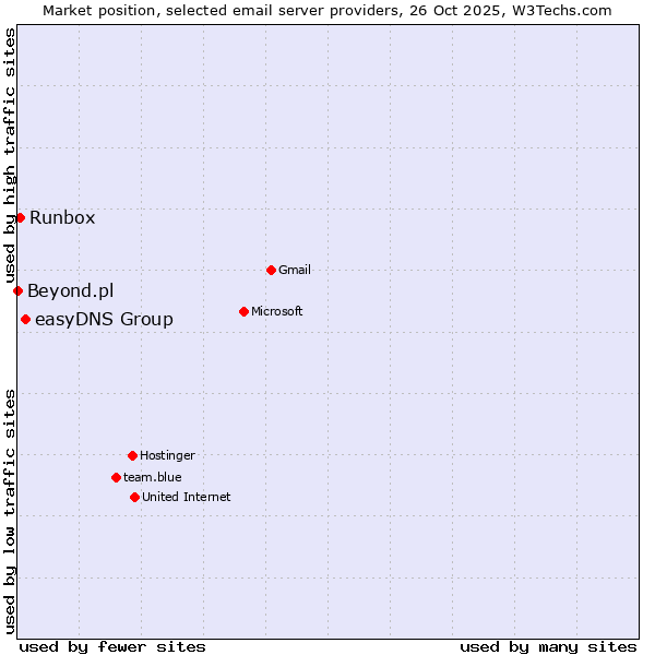 Market position of easyDNS Group vs. Runbox vs. Beyond.pl