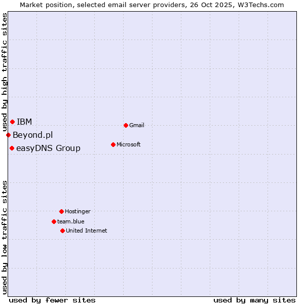 Market position of IBM vs. easyDNS Group vs. Beyond.pl