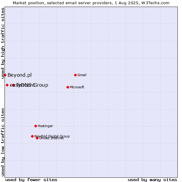 Market position of Tencent vs. easyDNS Group vs. Beyond.pl