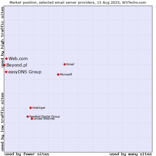 Market position of Web.com vs. easyDNS Group vs. Beyond.pl