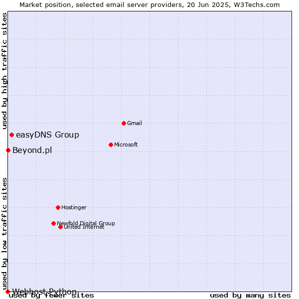 Market position of easyDNS Group vs. Beyond.pl vs. Webhost Python