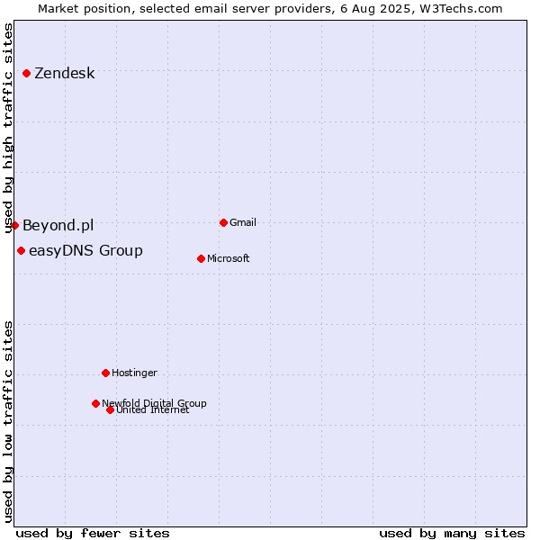 Market position of Zendesk vs. easyDNS Group vs. Beyond.pl