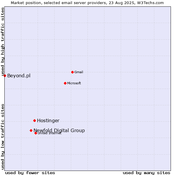 Market position of Hostinger vs. Newfold Digital Group vs. Beyond.pl