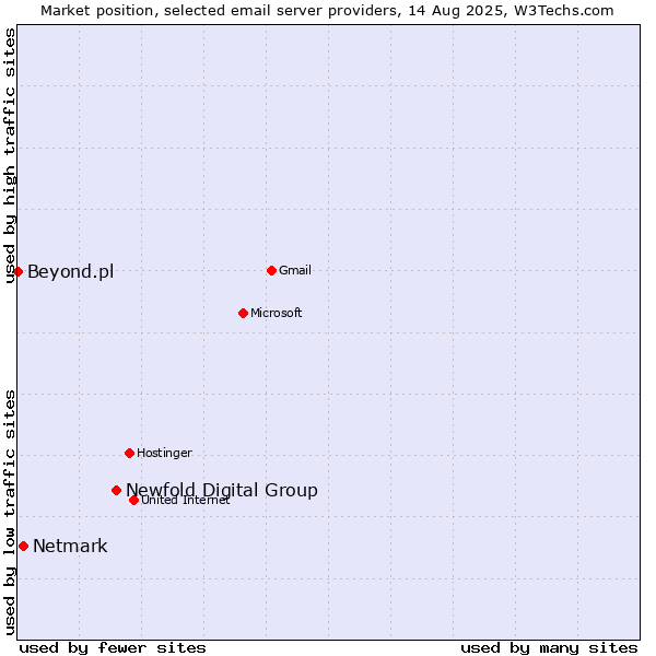 Market position of Newfold Digital Group vs. Netmark vs. Beyond.pl