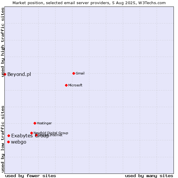 Market position of Exabytes Group vs. webgo vs. Beyond.pl